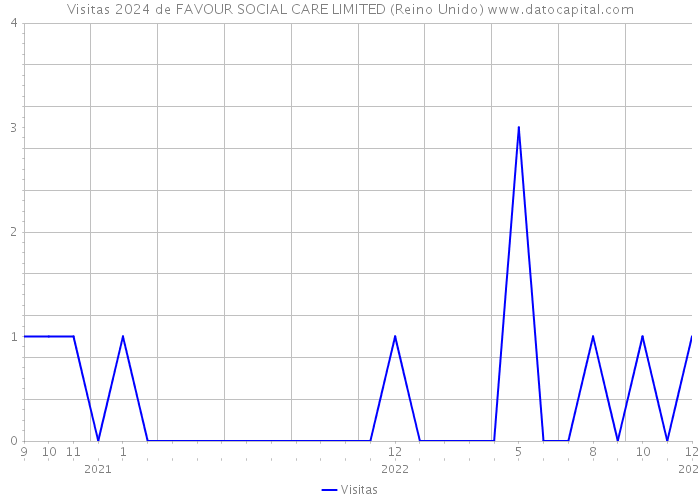 Visitas 2024 de FAVOUR SOCIAL CARE LIMITED (Reino Unido) 