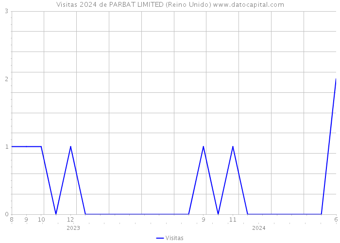 Visitas 2024 de PARBAT LIMITED (Reino Unido) 