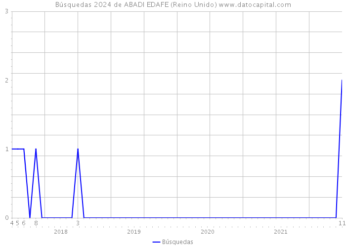 Búsquedas 2024 de ABADI EDAFE (Reino Unido) 