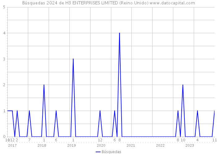 Búsquedas 2024 de H3 ENTERPRISES LIMITED (Reino Unido) 