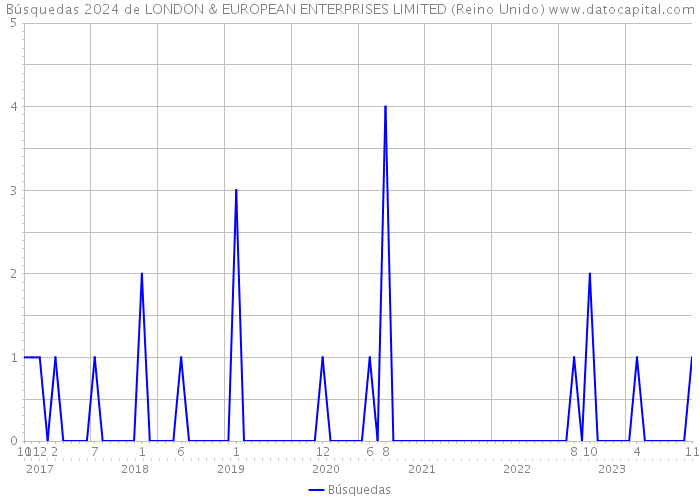 Búsquedas 2024 de LONDON & EUROPEAN ENTERPRISES LIMITED (Reino Unido) 