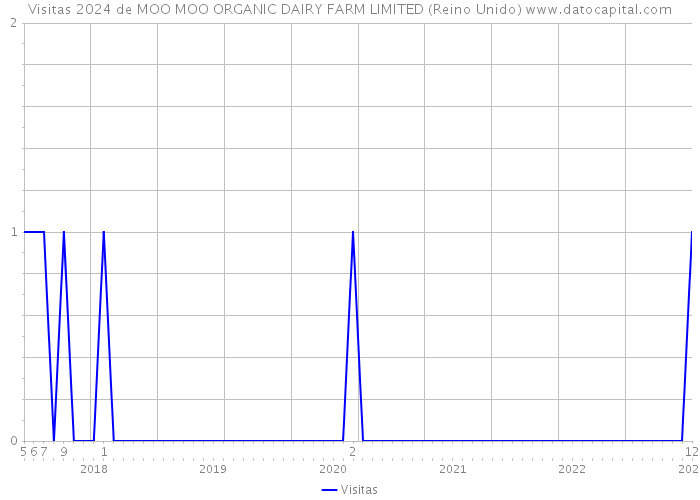 Visitas 2024 de MOO MOO ORGANIC DAIRY FARM LIMITED (Reino Unido) 