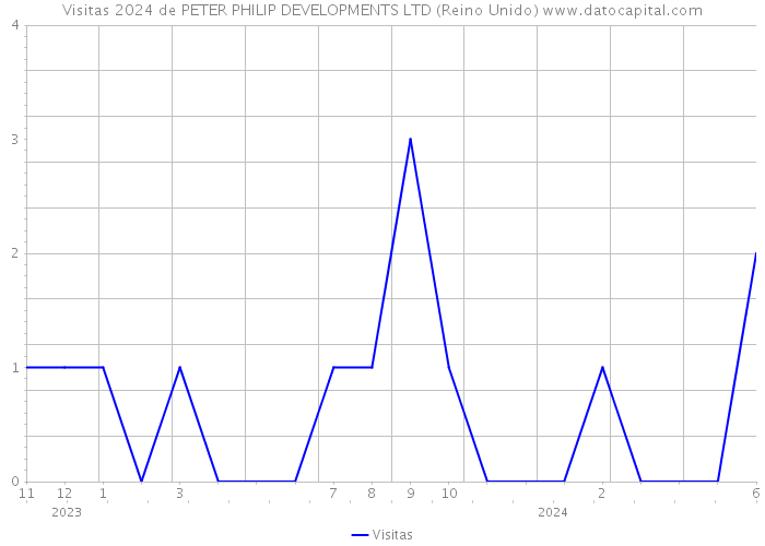 Visitas 2024 de PETER PHILIP DEVELOPMENTS LTD (Reino Unido) 