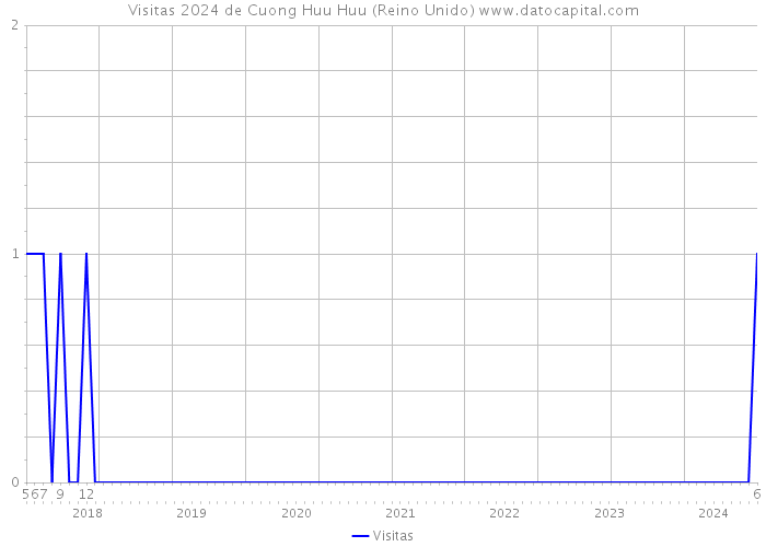 Visitas 2024 de Cuong Huu Huu (Reino Unido) 