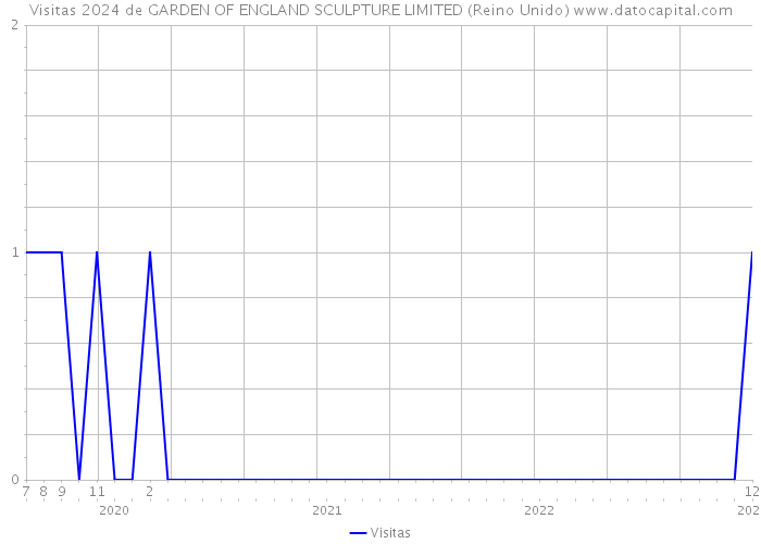 Visitas 2024 de GARDEN OF ENGLAND SCULPTURE LIMITED (Reino Unido) 