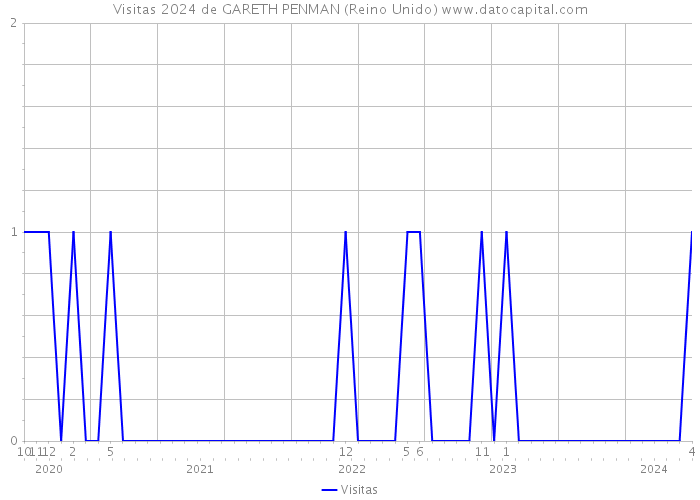 Visitas 2024 de GARETH PENMAN (Reino Unido) 