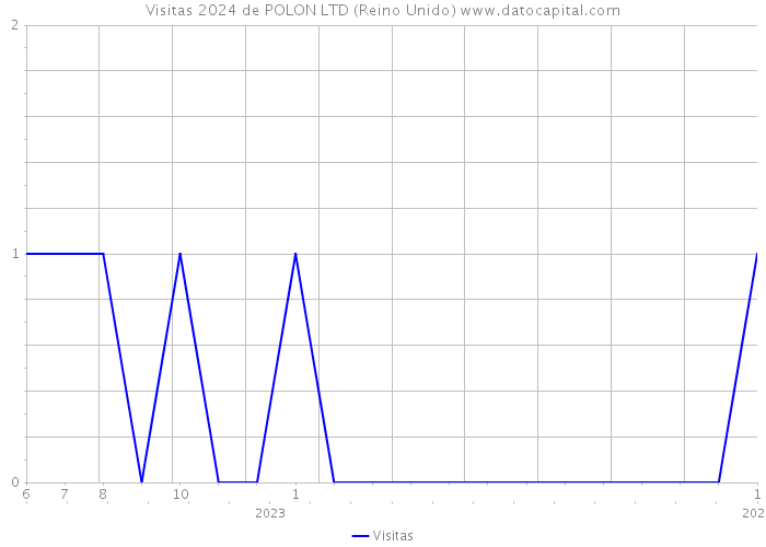 Visitas 2024 de POLON LTD (Reino Unido) 