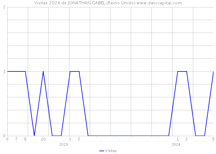 Visitas 2024 de JONATHAN GABEL (Reino Unido) 