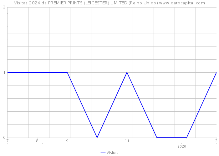 Visitas 2024 de PREMIER PRINTS (LEICESTER) LIMITED (Reino Unido) 