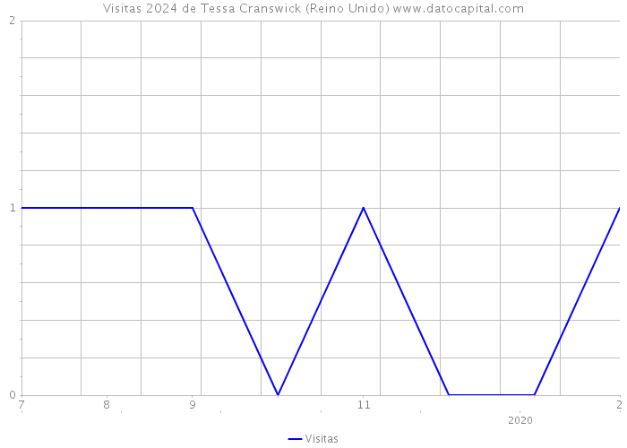 Visitas 2024 de Tessa Cranswick (Reino Unido) 