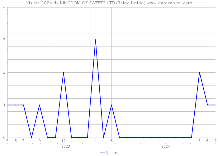 Visitas 2024 de KINGDOM OF SWEETS LTD (Reino Unido) 