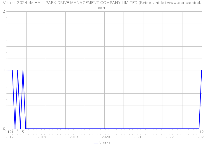 Visitas 2024 de HALL PARK DRIVE MANAGEMENT COMPANY LIMITED (Reino Unido) 