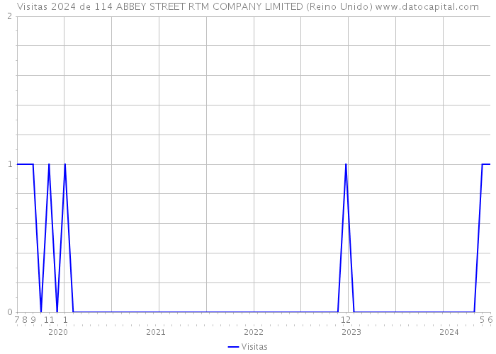 Visitas 2024 de 114 ABBEY STREET RTM COMPANY LIMITED (Reino Unido) 