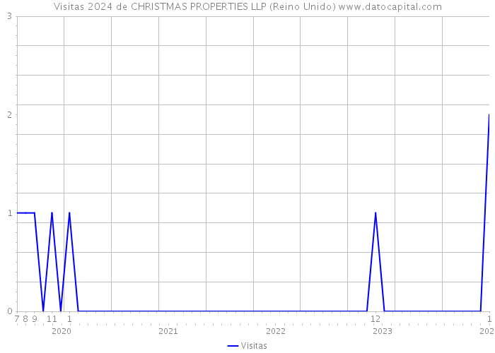 Visitas 2024 de CHRISTMAS PROPERTIES LLP (Reino Unido) 