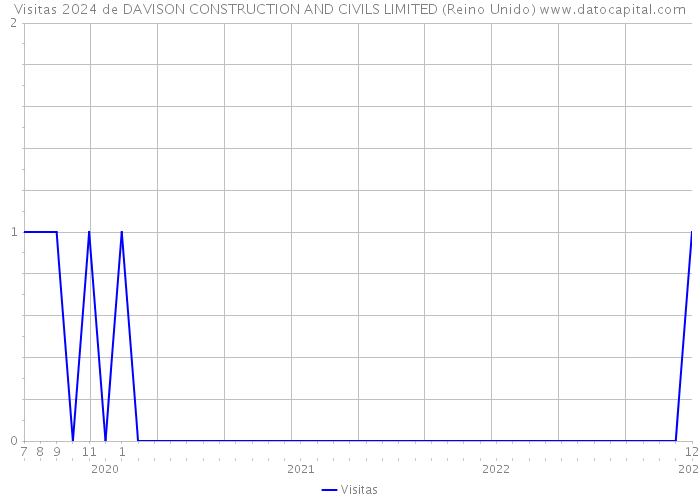 Visitas 2024 de DAVISON CONSTRUCTION AND CIVILS LIMITED (Reino Unido) 
