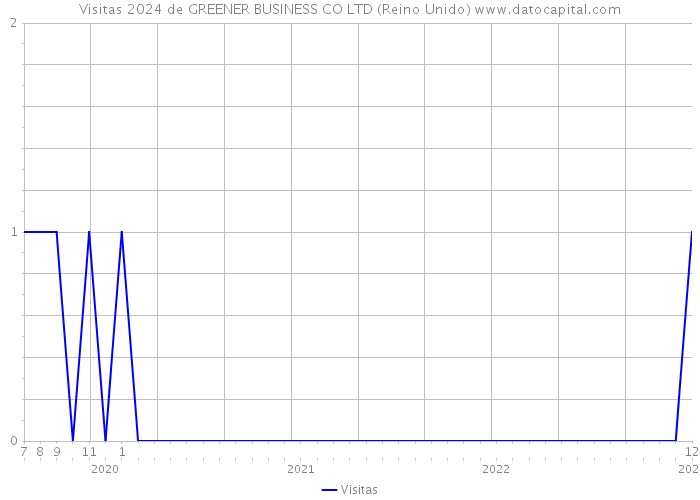 Visitas 2024 de GREENER BUSINESS CO LTD (Reino Unido) 