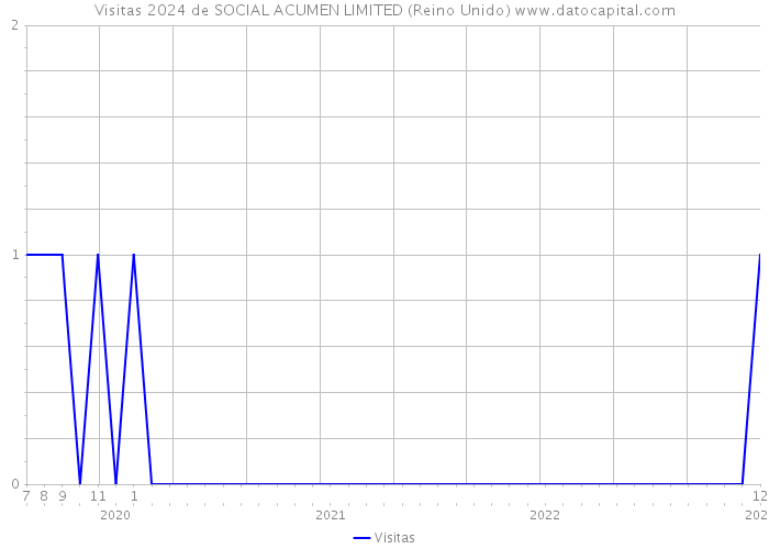 Visitas 2024 de SOCIAL ACUMEN LIMITED (Reino Unido) 