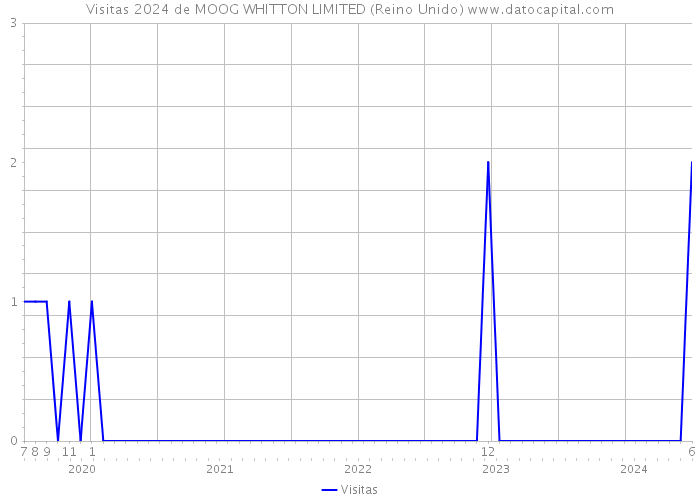 Visitas 2024 de MOOG WHITTON LIMITED (Reino Unido) 