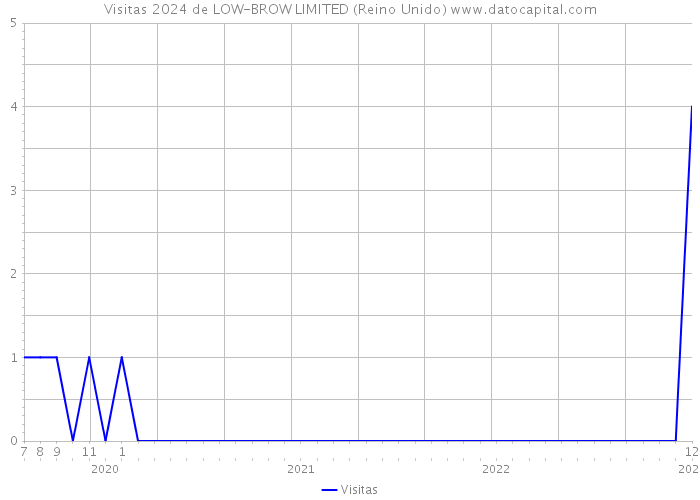 Visitas 2024 de LOW-BROW LIMITED (Reino Unido) 