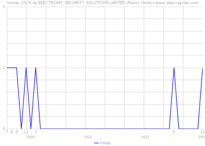 Visitas 2024 de ELECTRONIC SECURITY SOLUTIONS LIMITED (Reino Unido) 