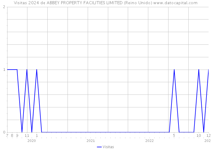 Visitas 2024 de ABBEY PROPERTY FACILITIES LIMITED (Reino Unido) 