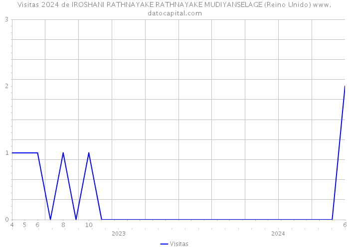 Visitas 2024 de IROSHANI RATHNAYAKE RATHNAYAKE MUDIYANSELAGE (Reino Unido) 