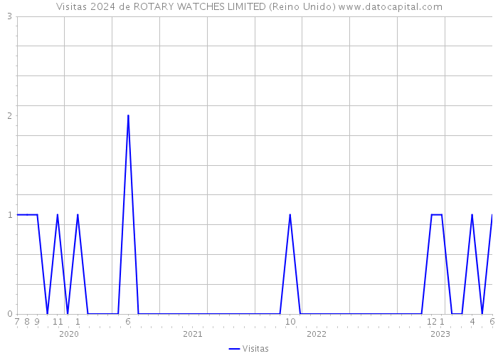 Visitas 2024 de ROTARY WATCHES LIMITED (Reino Unido) 