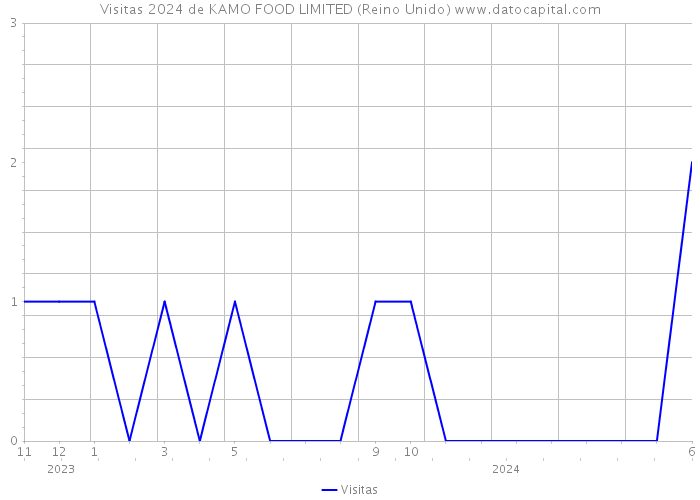 Visitas 2024 de KAMO FOOD LIMITED (Reino Unido) 