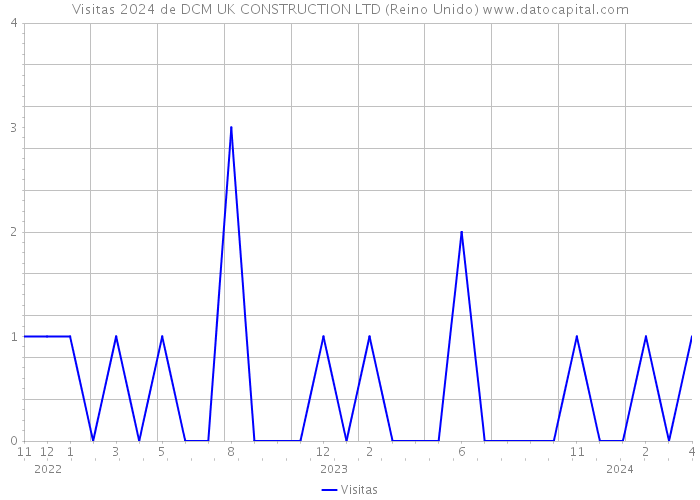 Visitas 2024 de DCM UK CONSTRUCTION LTD (Reino Unido) 