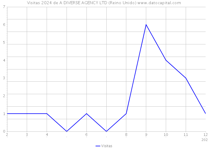 Visitas 2024 de A DIVERSE AGENCY LTD (Reino Unido) 