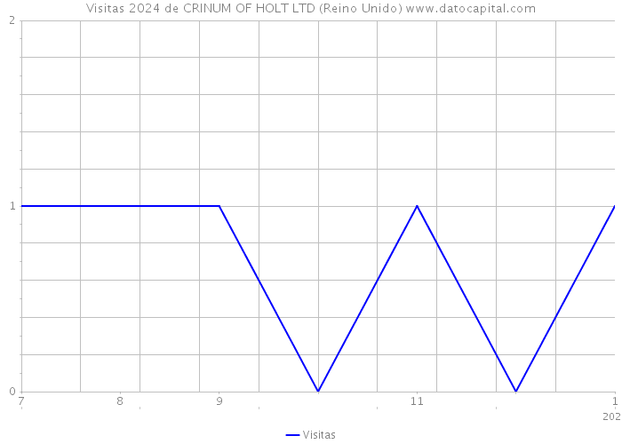 Visitas 2024 de CRINUM OF HOLT LTD (Reino Unido) 