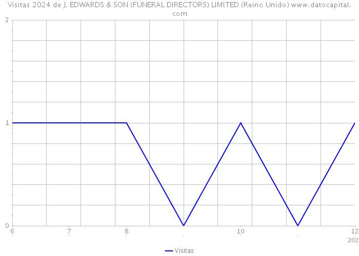 Visitas 2024 de J. EDWARDS & SON (FUNERAL DIRECTORS) LIMITED (Reino Unido) 