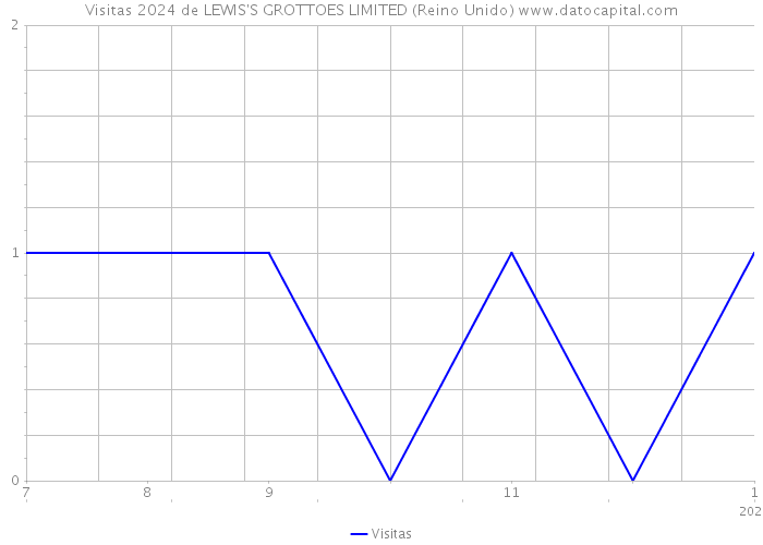 Visitas 2024 de LEWIS'S GROTTOES LIMITED (Reino Unido) 