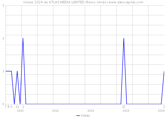 Visitas 2024 de ATLAS MEDIA LIMITED (Reino Unido) 