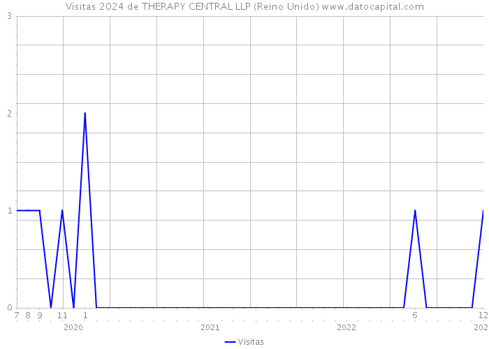 Visitas 2024 de THERAPY CENTRAL LLP (Reino Unido) 