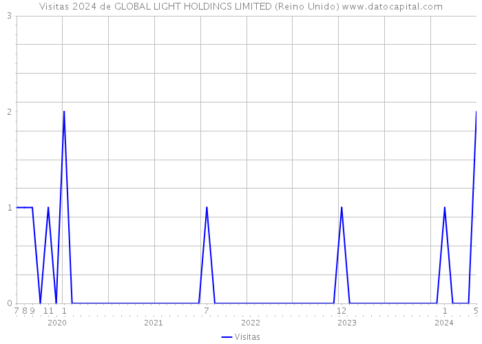 Visitas 2024 de GLOBAL LIGHT HOLDINGS LIMITED (Reino Unido) 