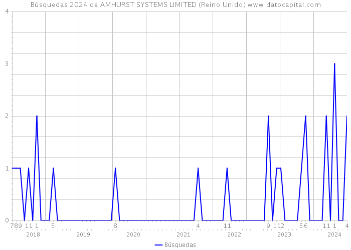 Búsquedas 2024 de AMHURST SYSTEMS LIMITED (Reino Unido) 