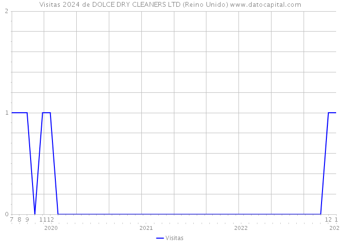 Visitas 2024 de DOLCE DRY CLEANERS LTD (Reino Unido) 