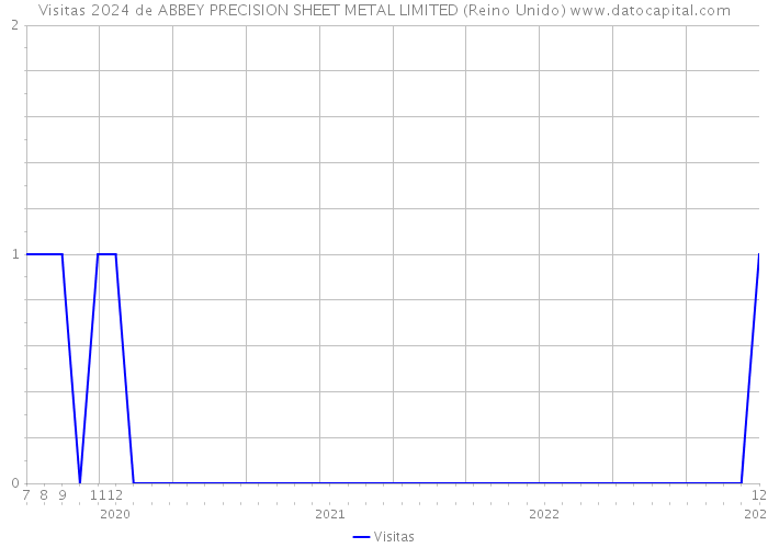 Visitas 2024 de ABBEY PRECISION SHEET METAL LIMITED (Reino Unido) 