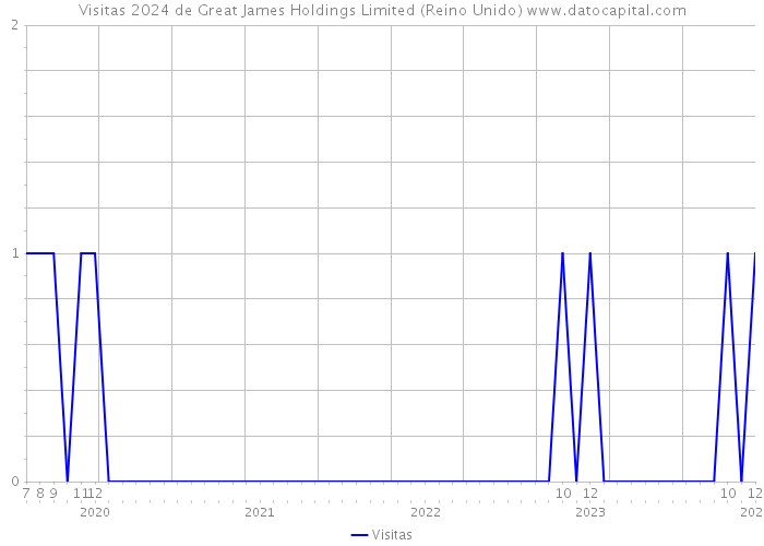 Visitas 2024 de Great James Holdings Limited (Reino Unido) 