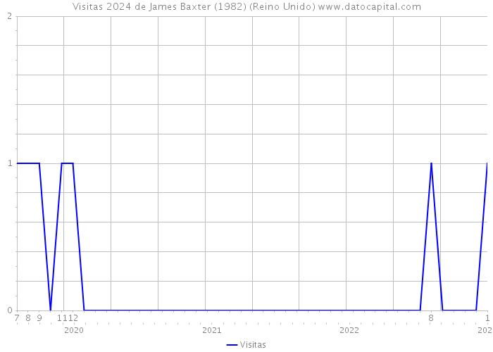 Visitas 2024 de James Baxter (1982) (Reino Unido) 