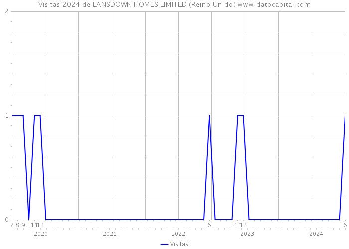 Visitas 2024 de LANSDOWN HOMES LIMITED (Reino Unido) 