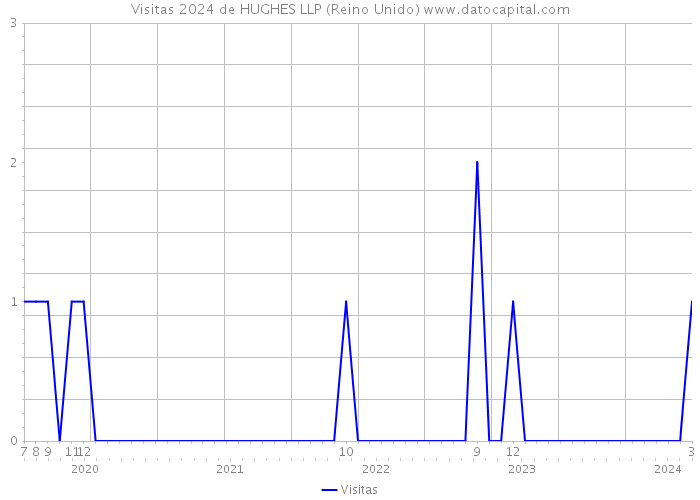 Visitas 2024 de HUGHES LLP (Reino Unido) 