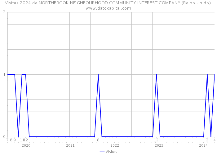 Visitas 2024 de NORTHBROOK NEIGHBOURHOOD COMMUNITY INTEREST COMPANY (Reino Unido) 