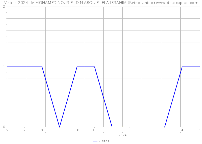 Visitas 2024 de MOHAMED NOUR EL DIN ABOU EL ELA IBRAHIM (Reino Unido) 