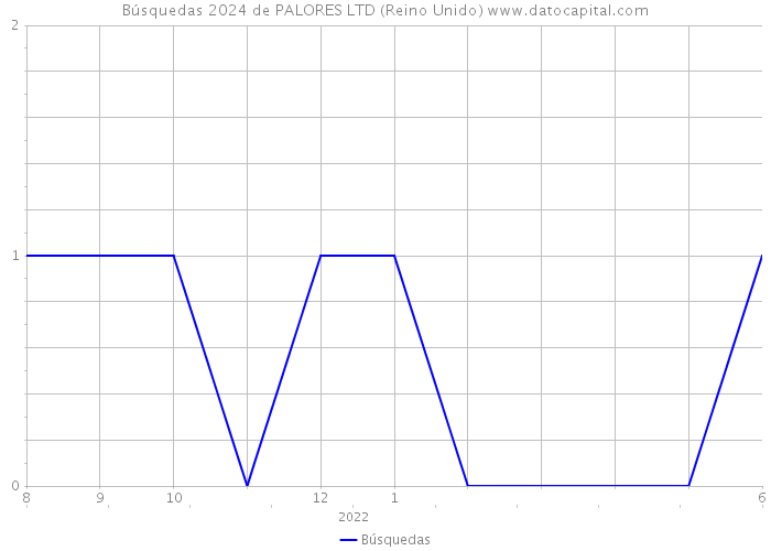 Búsquedas 2024 de PALORES LTD (Reino Unido) 