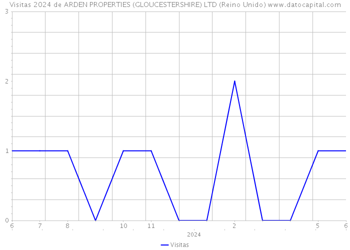 Visitas 2024 de ARDEN PROPERTIES (GLOUCESTERSHIRE) LTD (Reino Unido) 