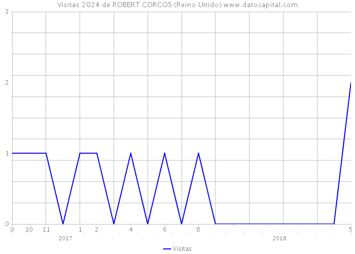 Visitas 2024 de ROBERT CORCOS (Reino Unido) 