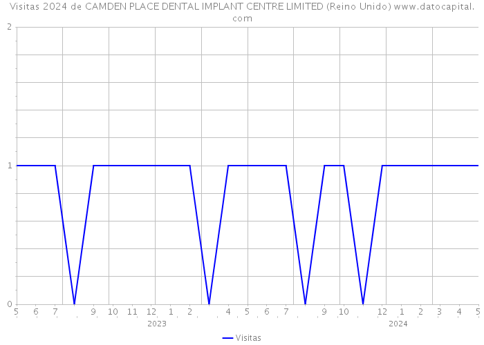 Visitas 2024 de CAMDEN PLACE DENTAL IMPLANT CENTRE LIMITED (Reino Unido) 