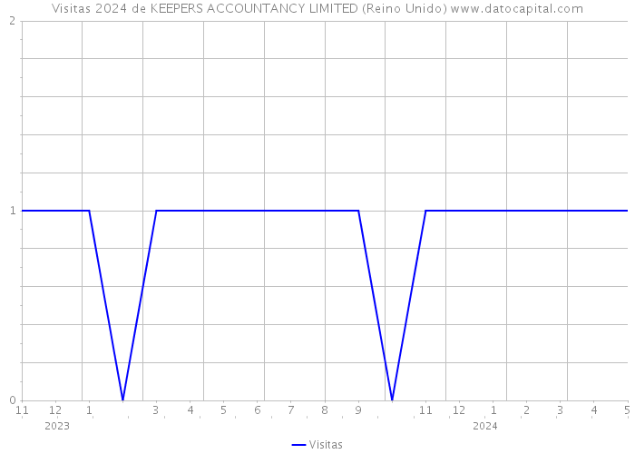 Visitas 2024 de KEEPERS ACCOUNTANCY LIMITED (Reino Unido) 